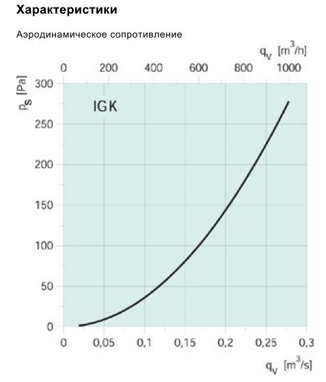 Воздухозаборная решётка Systemair IGK-100 WALL GRID